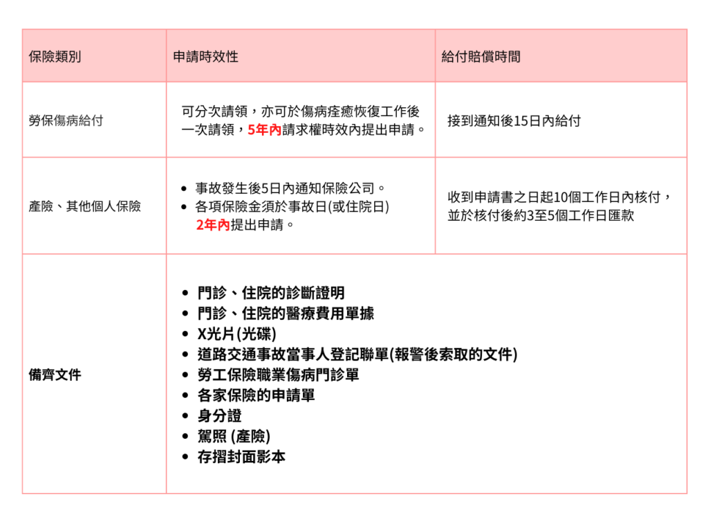 保險出險理賠所需文件